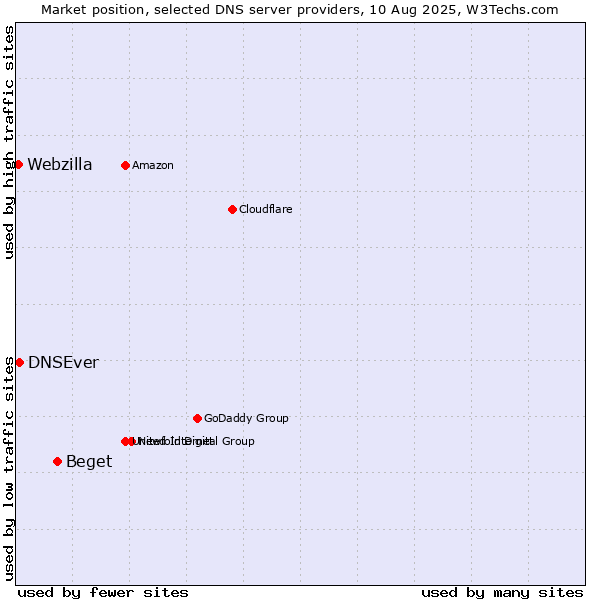 Market position of Beget vs. DNSEver vs. Webzilla