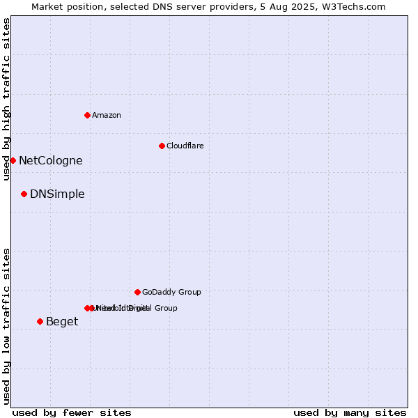 Market position of Beget vs. DNSimple vs. NetCologne