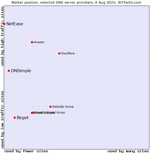 Market position of Beget vs. DNSimple vs. NetEase