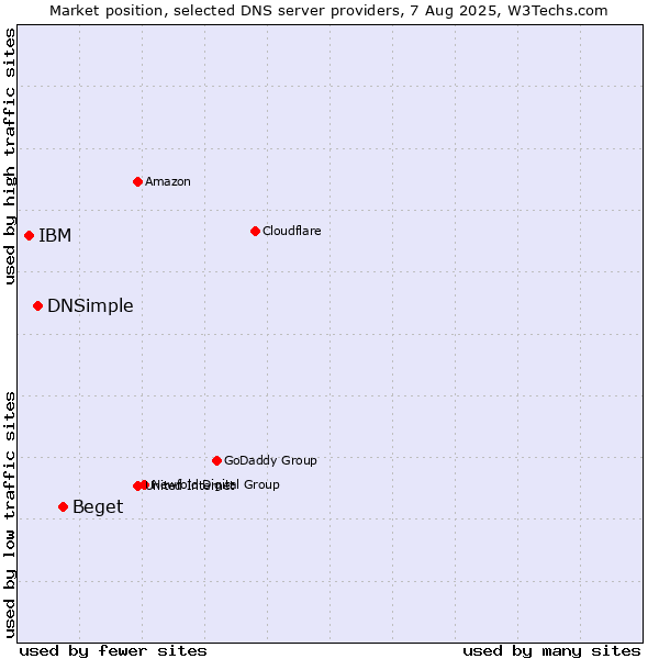 Market position of Beget vs. DNSimple vs. IBM