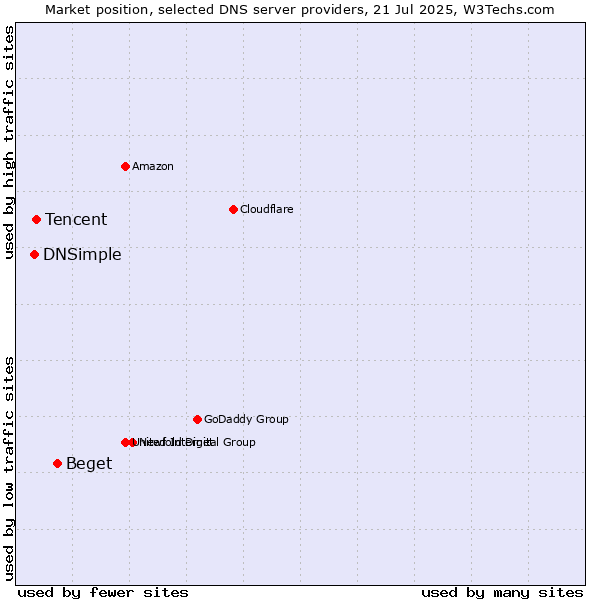 Market position of Beget vs. Tencent vs. DNSimple