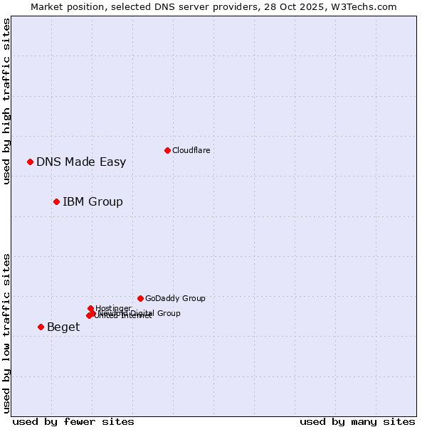 Market position of IBM Group vs. Beget vs. DNS Made Easy