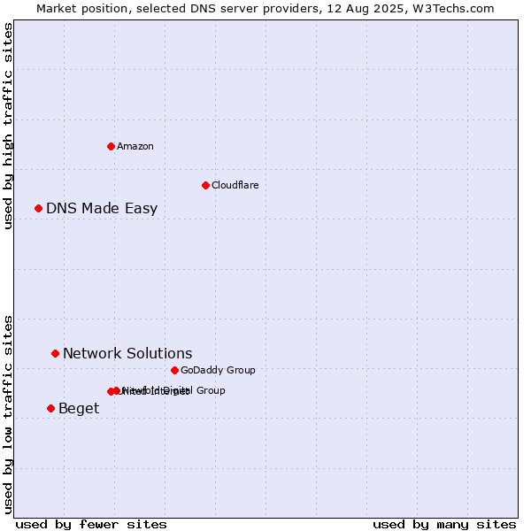Market position of Network Solutions vs. Beget vs. DNS Made Easy