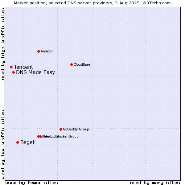 Market position of Beget vs. DNS Made Easy vs. Tencent