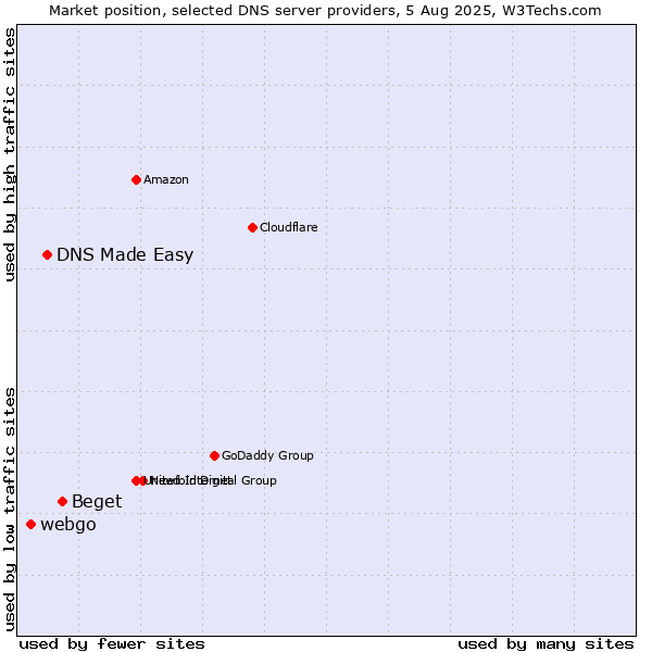 Market position of Beget vs. DNS Made Easy vs. webgo