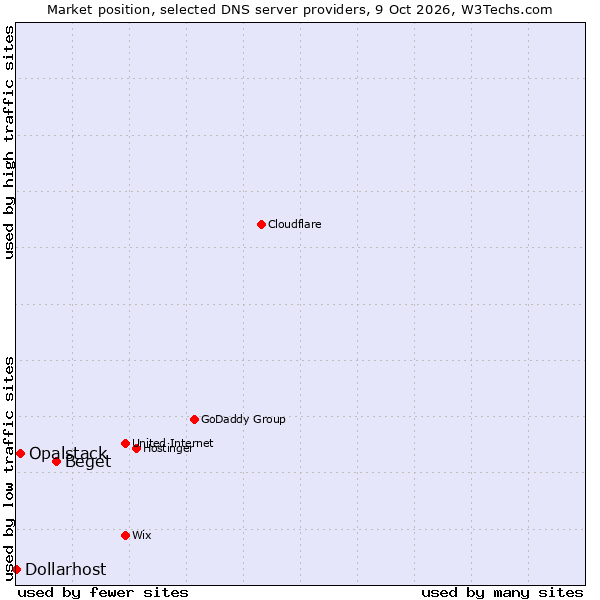 Market position of Beget vs. Opalstack vs. Dollarhost