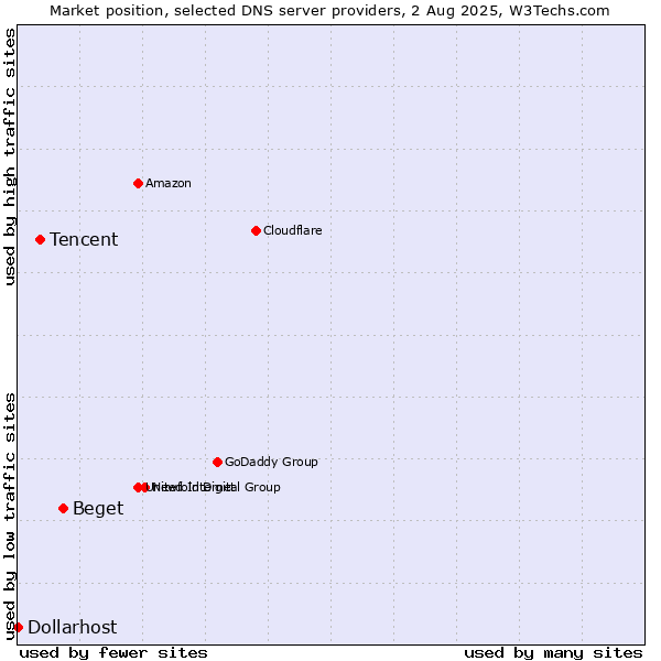 Market position of Beget vs. Tencent vs. Dollarhost
