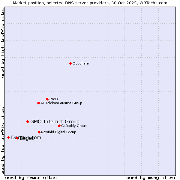 Market position of GMO Internet Group vs. Beget vs. Domain.com