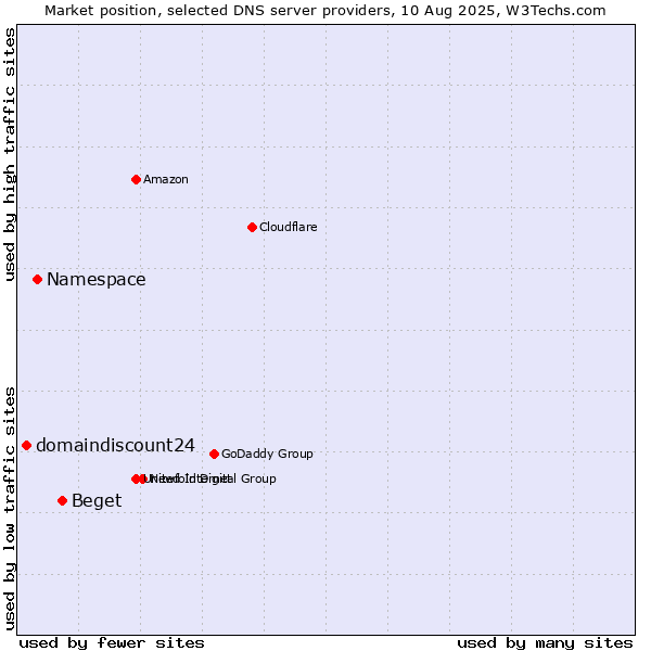 Market position of Beget vs. Namespace vs. domaindiscount24