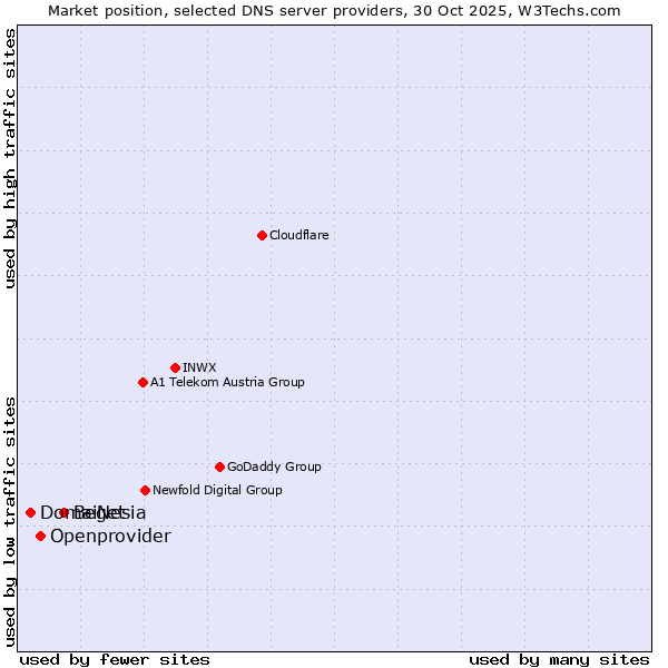 Market position of Beget vs. Openprovider vs. DomaiNesia