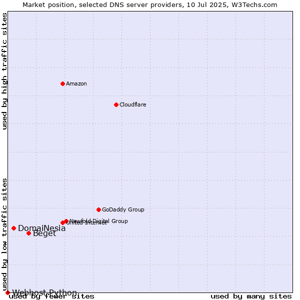 Market position of Beget vs. DomaiNesia vs. Webhost Python