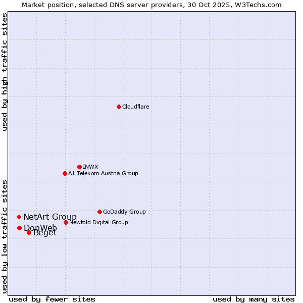 Market position of Beget vs. DonWeb vs. NetArt Group