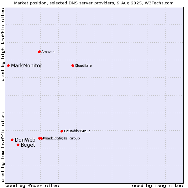Market position of Beget vs. DonWeb vs. MarkMonitor
