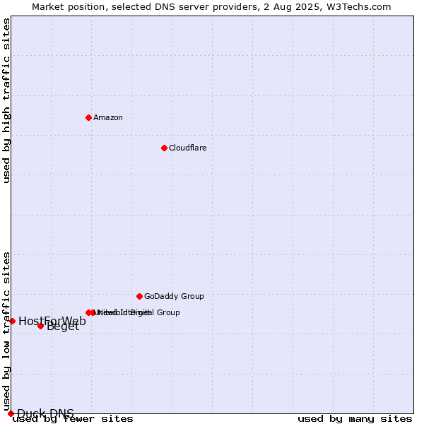 Market position of Beget vs. HostForWeb vs. Duck DNS