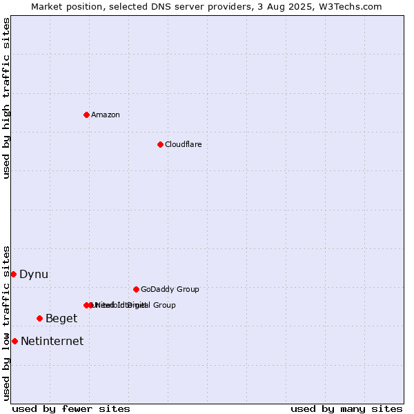 Market position of Beget vs. Netinternet vs. Dynu