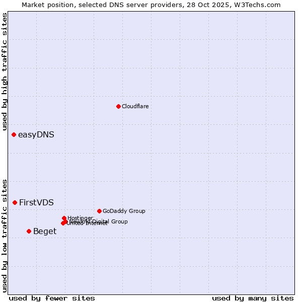 Market position of Beget vs. FirstVDS vs. easyDNS