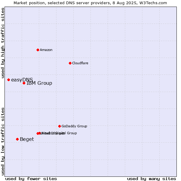 Market position of IBM Group vs. Beget vs. easyDNS