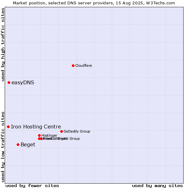 Market position of Beget vs. easyDNS vs. Iron Hosting Centre