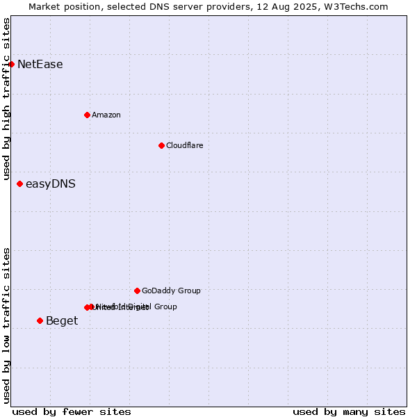 Market position of Beget vs. easyDNS vs. NetEase