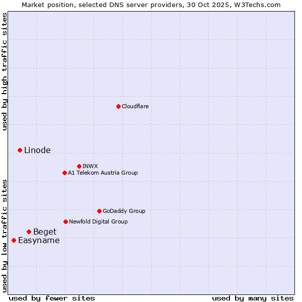 Market position of Beget vs. Linode vs. Easyname