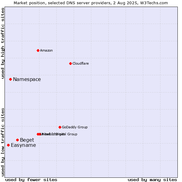 Market position of Beget vs. Namespace vs. Easyname