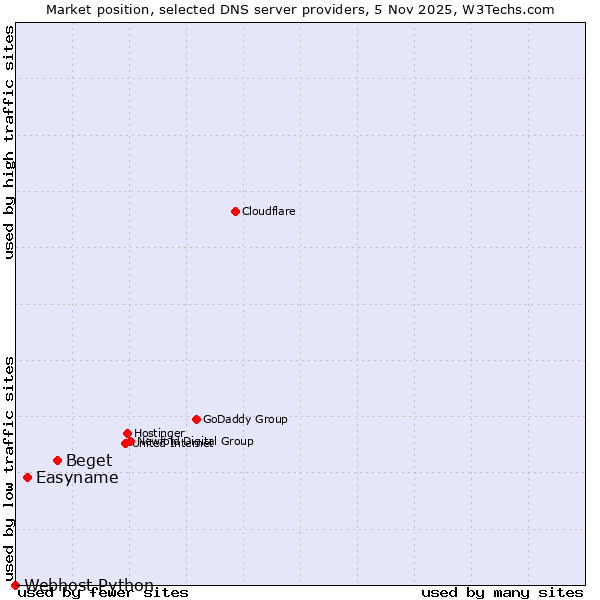 Market position of Beget vs. Easyname vs. Webhost Python