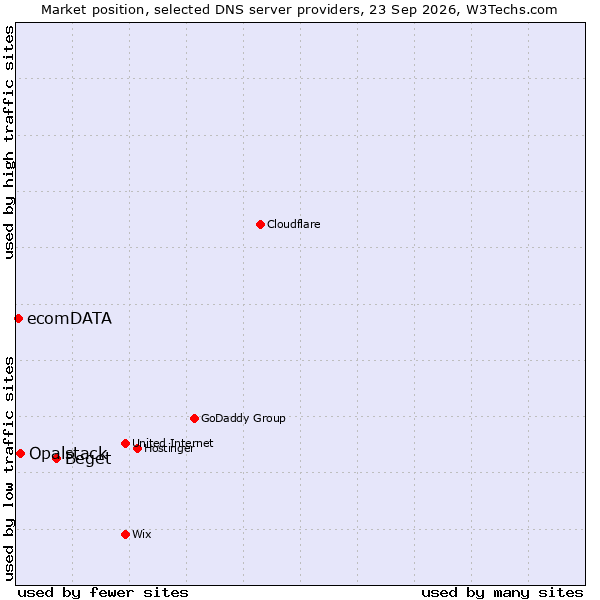 Market position of Beget vs. Opalstack vs. ecomDATA