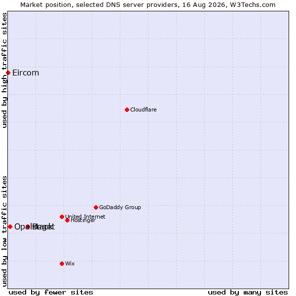 Market position of Beget vs. Opalstack vs. Eircom