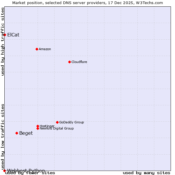 Market position of Beget vs. ElCat vs. Webhost Python