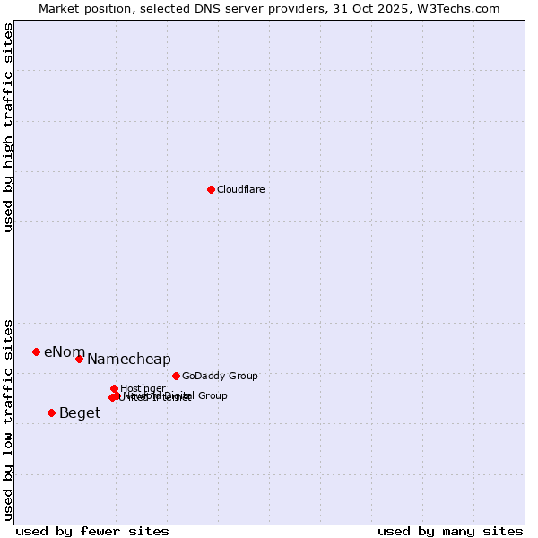 Market position of Namecheap vs. Beget vs. eNom