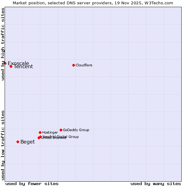 Market position of Beget vs. Tencent vs. Exoscale