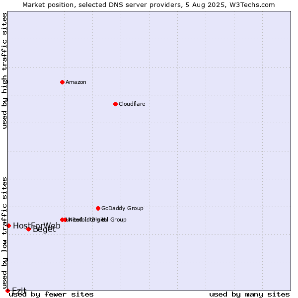 Market position of Beget vs. Ezit vs. HostForWeb