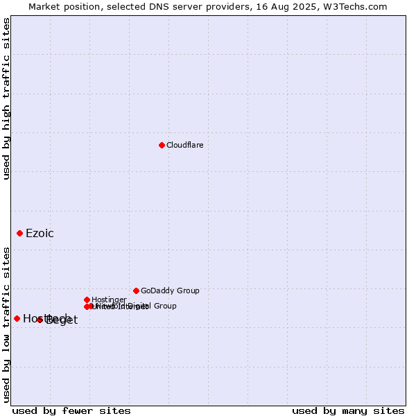 Market position of Beget vs. Ezoic vs. Hosttech
