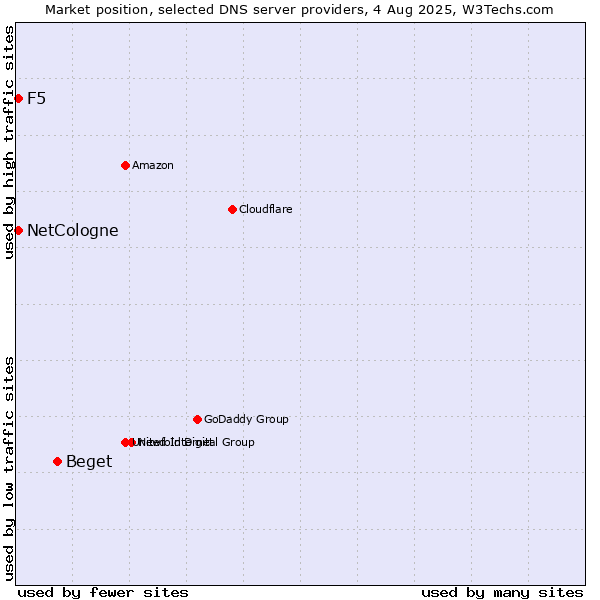 Market position of Beget vs. NetCologne vs. F5