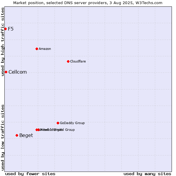 Market position of Beget vs. Cellcom vs. F5