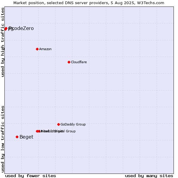Market position of Beget vs. RcodeZero vs. F5