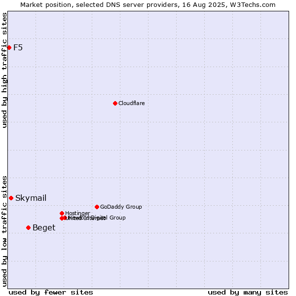 Market position of Beget vs. Skymail vs. F5