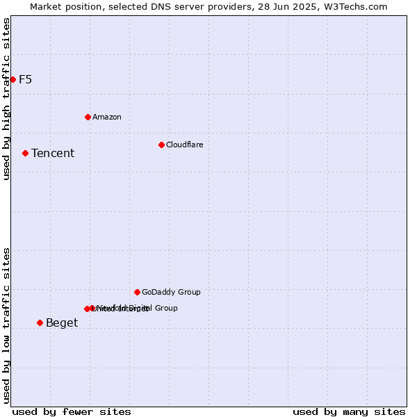 Market position of Beget vs. Tencent vs. F5
