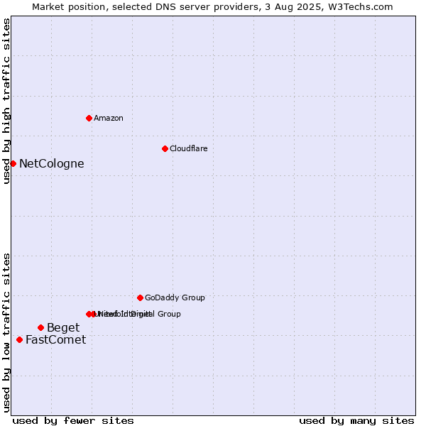 Market position of Beget vs. FastComet vs. NetCologne