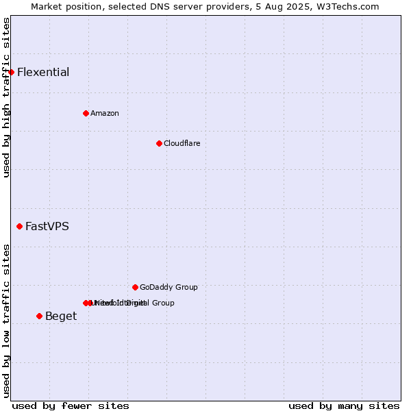 Market position of Beget vs. FastVPS vs. Flexential