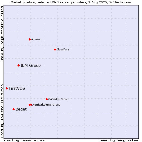 Market position of IBM Group vs. Beget vs. FirstVDS