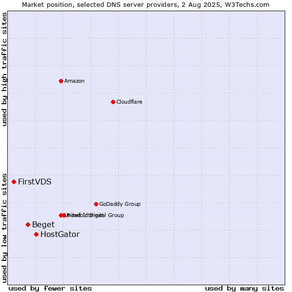 Market position of HostGator vs. Beget vs. FirstVDS
