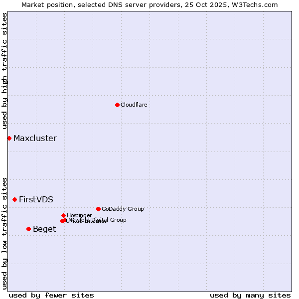 Market position of Beget vs. FirstVDS vs. Maxcluster