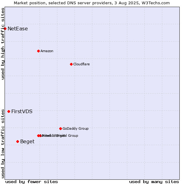 Market position of Beget vs. FirstVDS vs. NetEase