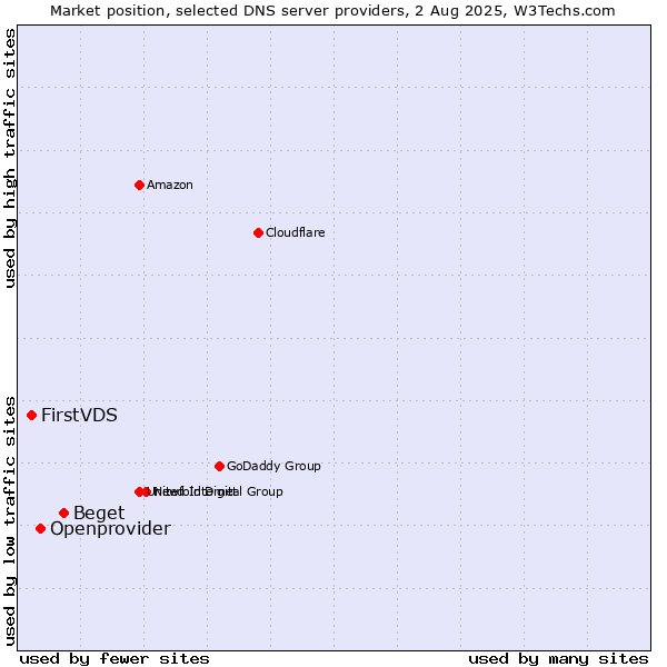 Market position of Beget vs. Openprovider vs. FirstVDS