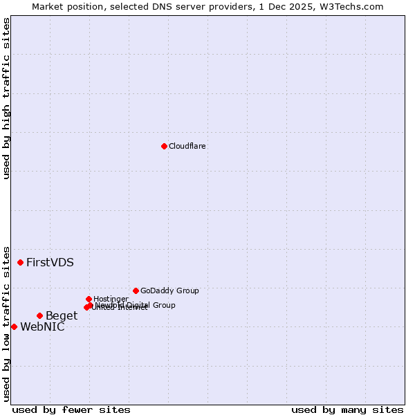 Market position of Beget vs. FirstVDS vs. WebNIC
