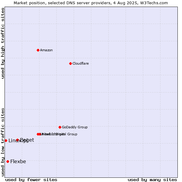 Market position of Beget vs. Flexbe vs. Linux.pl