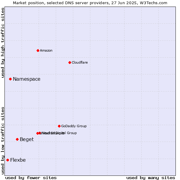 Market position of Beget vs. Namespace vs. Flexbe