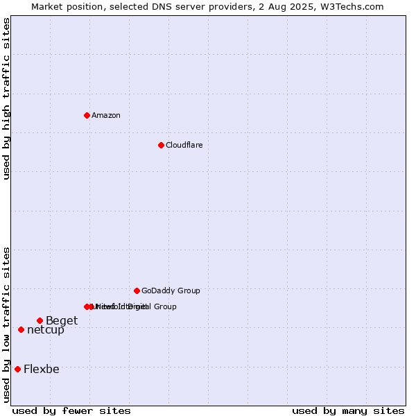 Market position of Beget vs. netcup vs. Flexbe