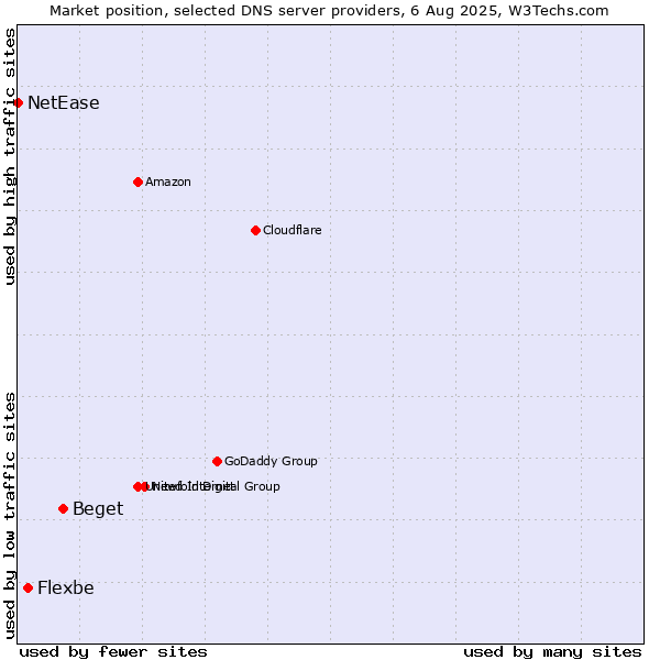 Market position of Beget vs. Flexbe vs. NetEase